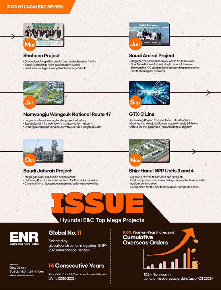 2023 HYUNDAI E&C REVIEW ISSUE Hyundai E&C Top Mega Projects MARCH Shaheen Project Groundbreaking of Korea’s largest petrochemical facility Saudi Aramco’s largest investment in Korea Production of high-value petrochemical products JUNE Saudi Amiral Project Mega petrochemical complex worth 6.5 trillion won One Team Koreas largest single order of the year Showcasing K-Construction’s outstanding construction and technological prowess  JULY  Namyangju Wangsuk National Route 47 Largest civil engineering tender project in history Expansion of third new town’s transportation network Undergrounding national route with extended length of 6.41m SEPTEMBER GTX-C Line Innovating Korean transportation infrastructure Connecting Yangju to Suwon, approximately 84.46km About 30-min commute from Ansan to Gangnam  OCTOBER Saudi Jafurah Project Mega gas plant expansion project order Following Phase I, secured contract for Phase 2 expansion Construction of gas processing plant, sulfur recovery units NOVEMBER Shin-Hanul NPP Units 3 and 4 Signaling revival of domestic NPP projects First comprehensive review bid system applied to domestic nuclear construction Recognized for top-tier technological competitiveness ENR Global No. 11 Engineering News-Record  Selected by global construction magazine <ENR> 2023 international section 14 Consecutive Years  Included in DJSI (Dow Jones Sustainability Index) World (2010-2023) 106% Year-on-Year Increase in Cumulative Overseas Orders  12.6 trillion won in cumulative overseas orders (as of Q3 2023)